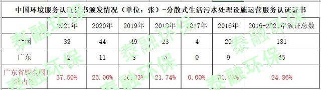 3、分散式生活污水处理设施运营服务认证证书广东省获证情况(单位张)2016-2021年颁证数量