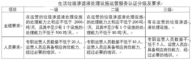 3、生活垃圾渗滤液处理设施运营服务认证证书广东省获证情况(单位张)2016-2021年颁证数量
