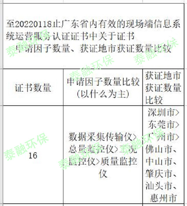 （3至20220118止广东省内有效的现场端信息系统运营服务认证证书中关于证书申请因子数量比较、地域比较