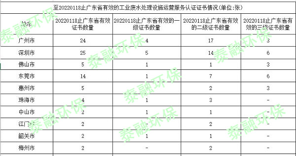 至20220118止广东省内有效的工业废水处理设施运营服务认证证书中关于证书等级数量、申请因子数量比较_副本