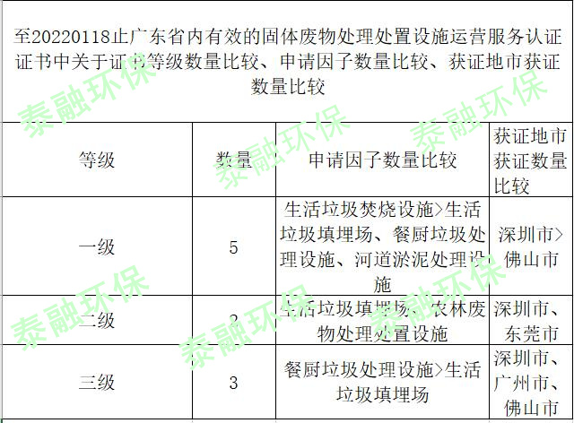 （3至20220118止广东省内有效的固体废物处理处置设施运营服务认证证书中关于证书申请因子数量比较、地域比较
