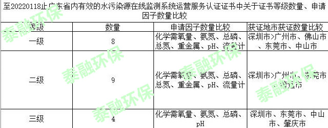 至20220118止广东省内有效的水污染源在线监测系统运营服务认证证书中关于证书等级数量、申请因子数量比较
