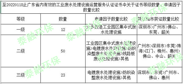至20220118止广东省内有效的工业废水处理设施运营服务认证证书中关于证书等级数量、申请因子数量比较_副本