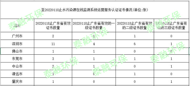 至20220118止广东省内有效的水污染源在线监测系统运营服务认证证书中关于证书等级数量、申请因子数量比较